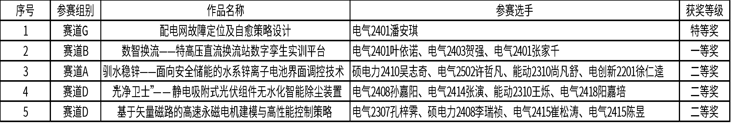 一等奖1项