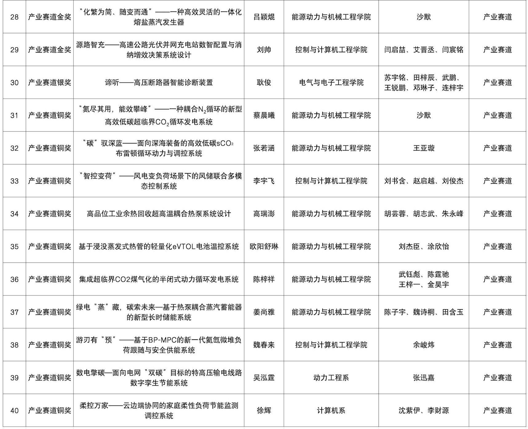 3-3.jpg 共斩获全国特等奖2项(全国共16项)