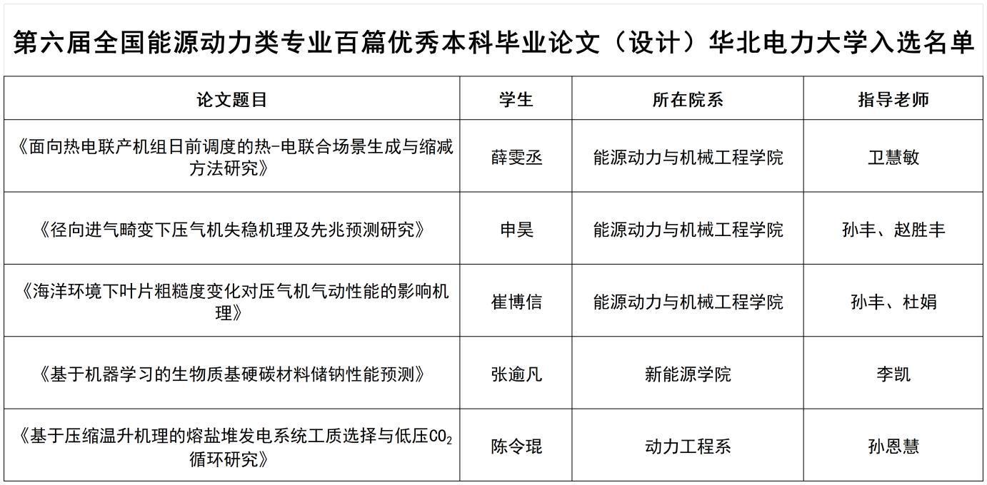 入选百篇.jpg 陈令琨(保定)5位同学的毕业论文(设